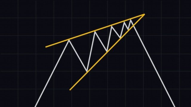 کنج صعودی (Rising Wedge)