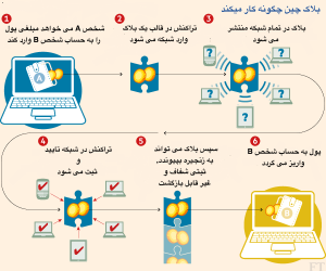 هر تراکنش یک کد هش (Hash) 64کاراکتری تولید می‌کند. این کد با کد هش قبلی ترکیب می‌شود تا یک بلاک جدید ایجاد کند. هر بلاک با استفاده از بلاک‌های جدید، یک ترتیب خطی، زمانی و رشته کاراکترهای یک‌بارمصرف تولید می‌شود. به همین دلیل دست‌کاری و ایجاد اطلاعات نادرست و غیرقابل ردیابی، تقریباً غیرممکن است. آشنایی با بلاکچین