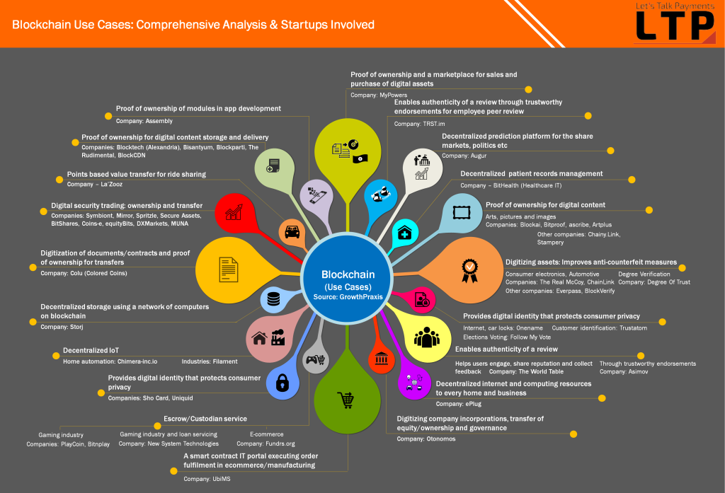 Blockchain-Usecases-and-Startups بلاكچين قابليت استفاده در حوزه هاى مختلف با زير ساختار مالى را دارست.