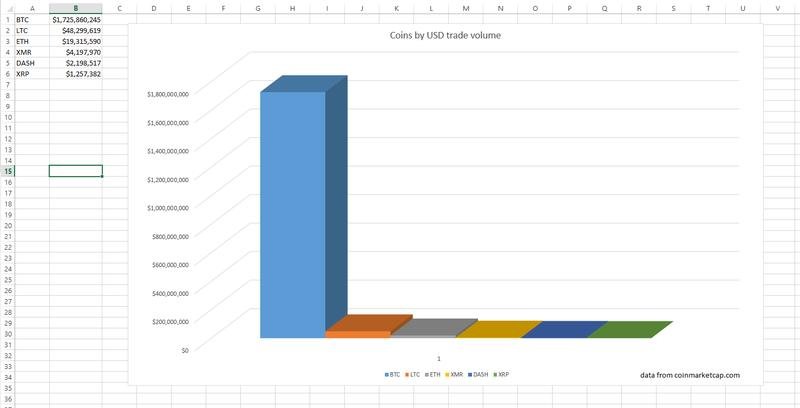 حجم معاملات بیت کوین بر حسب دلار و بیشترین حجم مبادلات در سال 2017