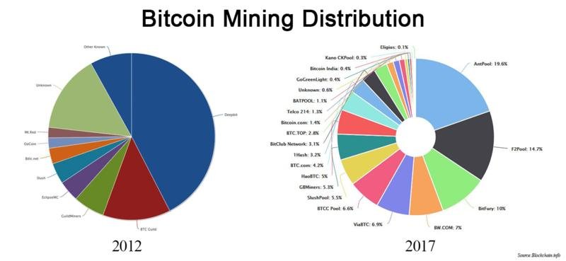 توزیع استخراج بیت کوین