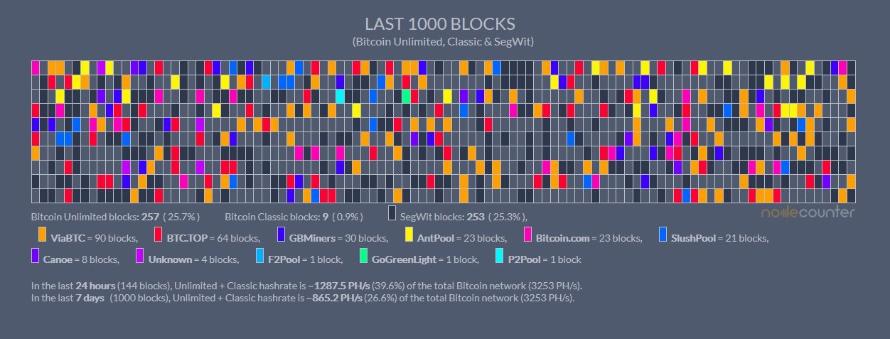 Bitcoin Unlimited به 40درصد رسید bitcoin unlimited reaches almost 40 percent 19, مهر 1405 bitcoin unlimited reaches almost 40 percent