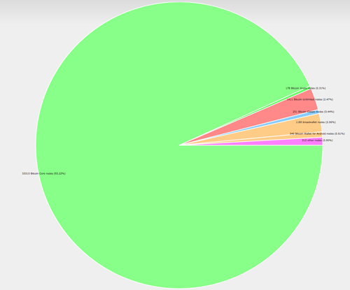sircle chart
