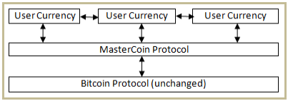 کوین Omni (مستر کوین) چیست protocol layers 13, مرداد 1405 protocol layers