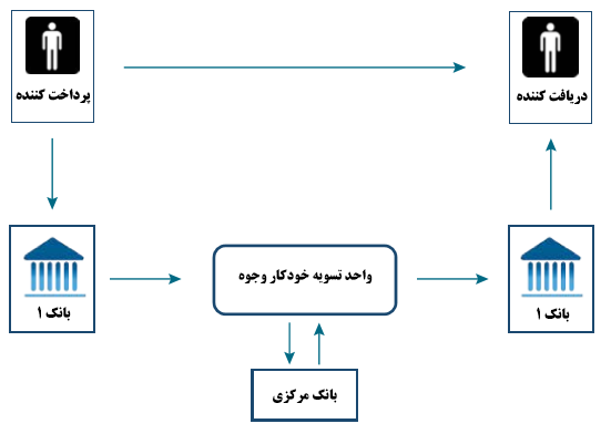 آیا رمزارزها برای بانکهای مرکزی یک تهدید محسوب میشوند؟ (قسمت دوم) banking 1 30, شهریور 1405 تهدید ارزهای دیجیتال برای بانک ها