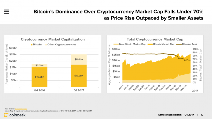 تحقیق CoinDesk و ارائه گزارش در مورد کارکرد بلاکچین در سال ۲۰۱۷ c3 15, مرداد 1405 c3
