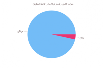 بیتکوین و زنان 1 15, مرداد 1405 زنان