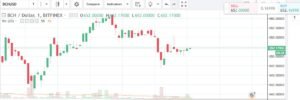 قیمت هر واحد بیتکوین 