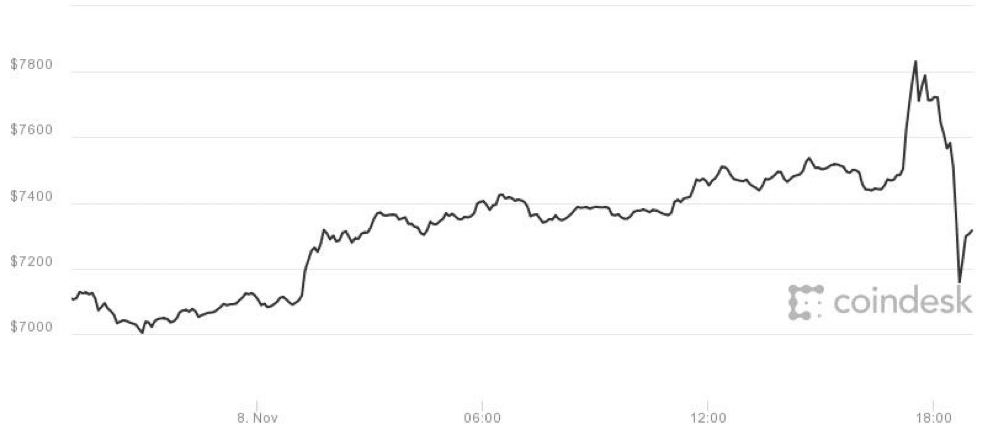 رکورد زدن قیمت بیتکوین، پس از تعلیق Segwit2x 
