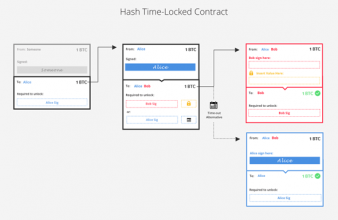 شبکه لایتنینگ (Lightning network)، قسمت دوم: درکی از این شبکه