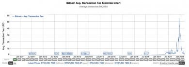 کاهش قیمت بیت کوین و تاثیر آن بر درآمد استخراج گران (bitcoin miners)