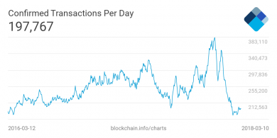 تحلیل قیمت رمزارز بیت کوین (BTC)، نئو (NEO) و ترون (TRON)