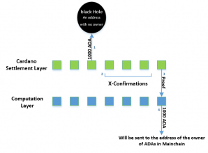 What is a sidechain (designation for a blockchain ledger) 1 what is sidechain 14, مرداد 1405 Main chain & Sidechain interactions