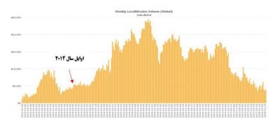تحلیل قیمت رمزارز بیت کوین (BTC)، نئو (NEO) و ترون (TRON)