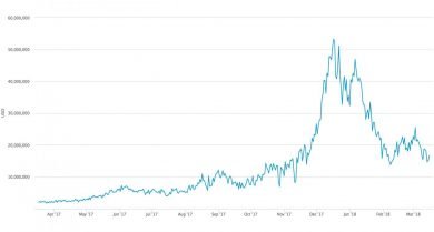 کاهش قیمت بیت کوین و تاثیر آن بر درآمد استخراج گران (bitcoin miners)