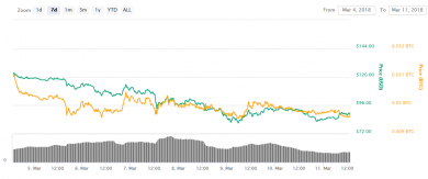 تحلیل قیمت رمزارز بیت کوین (BTC)، نئو (NEO) و ترون (TRON)
