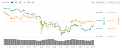 تحلیل قیمت رمزارز بیت کوین (BTC)، نئو (NEO) و ترون (TRON)