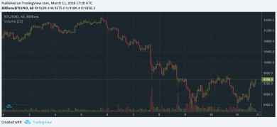 تحلیل قیمت رمزارز بیت کوین (BTC)، نئو (NEO) و ترون (TRON)
