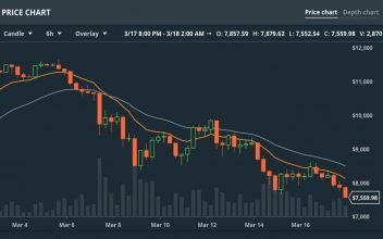 کاهش قیمت بیت کوین و تاثیر آن بر درآمد استخراج گران (bitcoin miners)