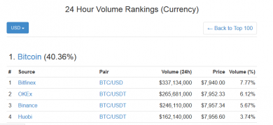 معرفی سایت CoinMarketCap برای مبتدیان coinmarketcap introduction 4 14, مرداد 1405 Trade Volume