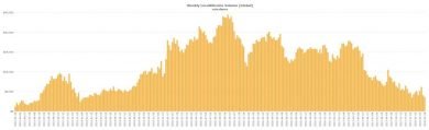 کاهش چشمگیر تعداد تراکنش های بیت کوین با استناد به داده های localbitcoins