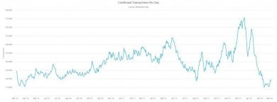 کاهش چشمگیر تعداد تراکنش های بیت کوین با استناد به داده های localbitcoins