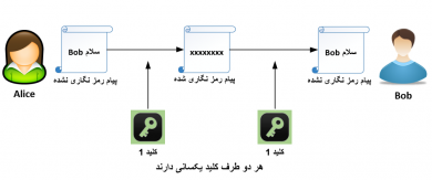 دانش رمزنگاری در شبکه رمزارز بیت کوین و چگونگی تولید آدرس ها 1 bitcoin cryptography 27, مرداد 1405 الگوریتم های رمزنگاری متقارن (Symmetric)