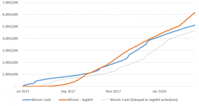 SegWit و بیت کوین کش (BCH) نماینگر این موضوع هستند که برای مقیاس گذاری یک بلاکچین بیش از یک روش وجود دارد