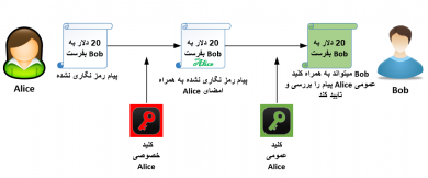 دانش رمزنگاری در شبکه رمزارز بیت کوین و چگونگی تولید آدرس ها 2 bitcoin cryptography 27, مرداد 1405 امضای دیجیتال و اعتبار سنجی آن