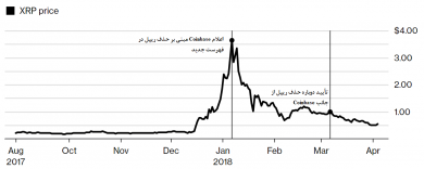 Ripple در تلاش برای حضور یافتن در صرافی های مشهور 2 ripple xrp struggling for listing 31, شهریور 1405 Ripple (ریپل) در تلاش برای حضور یافتن توکن XRP در صرافی های مشهور جهان