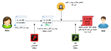 دانش رمزنگاری در شبکه رمزارز بیت کوین و چگونگی تولید آدرس ها 3 bitcoin cryptography 27, مرداد 1405 امضای دیجیتال و اعتبار سنجی آن