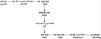دانش رمزنگاری در شبکه رمزارز بیت کوین و چگونگی تولید آدرس ها 4 bitcoin cryptography 27, مرداد 1405 آدرس بیت کوین