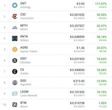 رمزارز هایی که در سال ۲۰۱۸ بهترین عملکرد را تا کنون داشته اند best performing cryptocurrencies in 2018 2 30, شهریور 1405 هیچ کدام از ۲۰ رمزارز تراز اول، ارزش خود را حفظ نکرده اند!