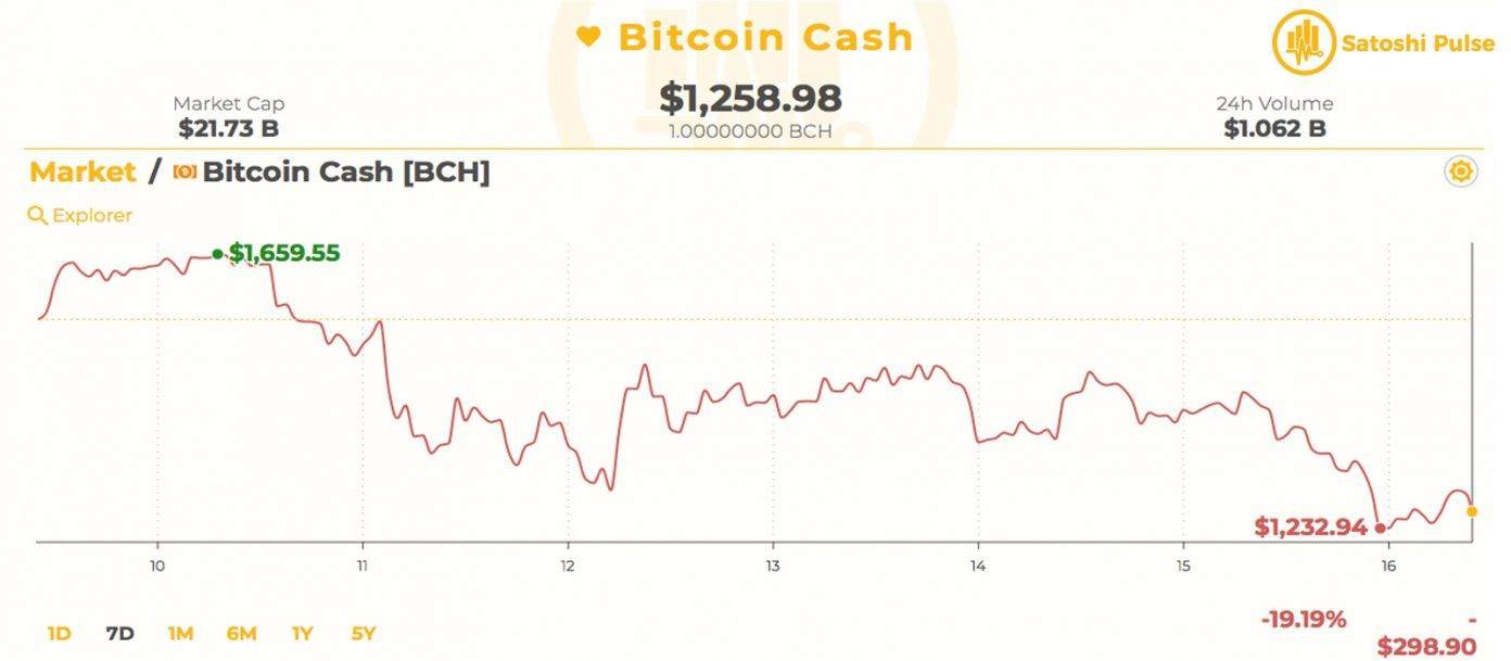 گزارش روز بازار: طاعون قیمت برای بازار رمزارز (Cryptocurrency) 2 4 15, مرداد 1405 بازار رمزارز بیت کوین کش در طول هفته جاری 20 درصد کاهش داشته است