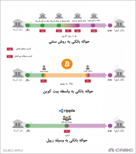 ریپل (Ripple) چیست و تفاوت آن با سایر ارز های رمزنگاری شده چیست 2 ripple in details 17, مرداد 1405 ریپل در مقایسه با سیستم بانکداری سنتی