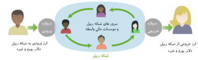 ریپل (Ripple) چیست و تفاوت آن با سایر ارز های رمزنگاری شده چیست 5 ripple in details 17, مرداد 1405 ریپل (Ripple) چیست؟