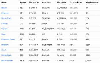 فقط با 557 دلار می توان به رمزارز Bytecoin حمله استخراج صورت داد