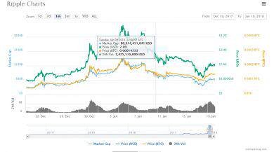 ریپل (Ripple) چیست و تفاوت آن با سایر ارز های رمزنگاری شده چیست ripple in details 17, مرداد 1405 سیر نوسان قیمت توکن های XRP ریپل