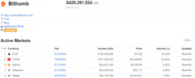 هک و سرقت رمزارز به ارزش 31 میلیون دلار: این بار در صرافی Bithumb 2018 06 20 30, شهریور 1405 2018 06 20