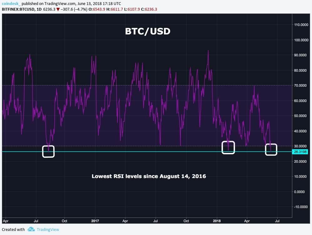 شاخص rsi در نمودار بیت کوین (bitcoin)