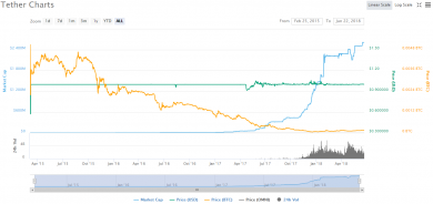 tether usdt bank account audition
