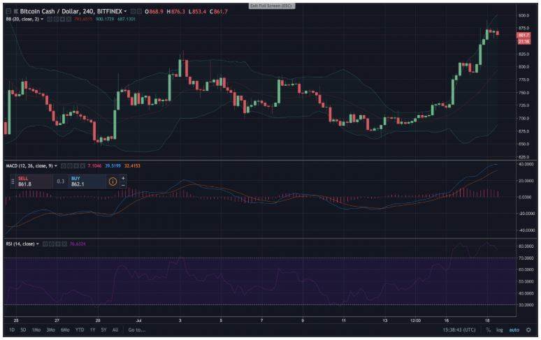 شاخص های تکنیکال BCH/USD