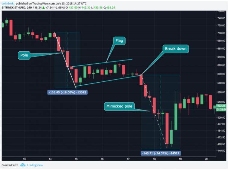 مفهوم پرچم گاوی و پرچم خرسی در معاملات ارز های رمزنگاری شده چیست؟ Bear Flag Breakdown 13, مرداد 1405 سقوط ناگهانی پرچم خرسی