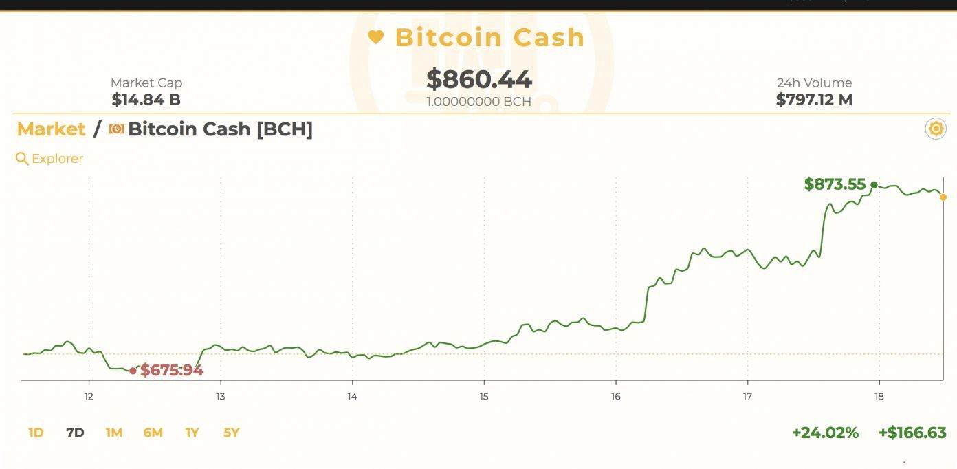 بازار های بیت کوین کش (BCH)