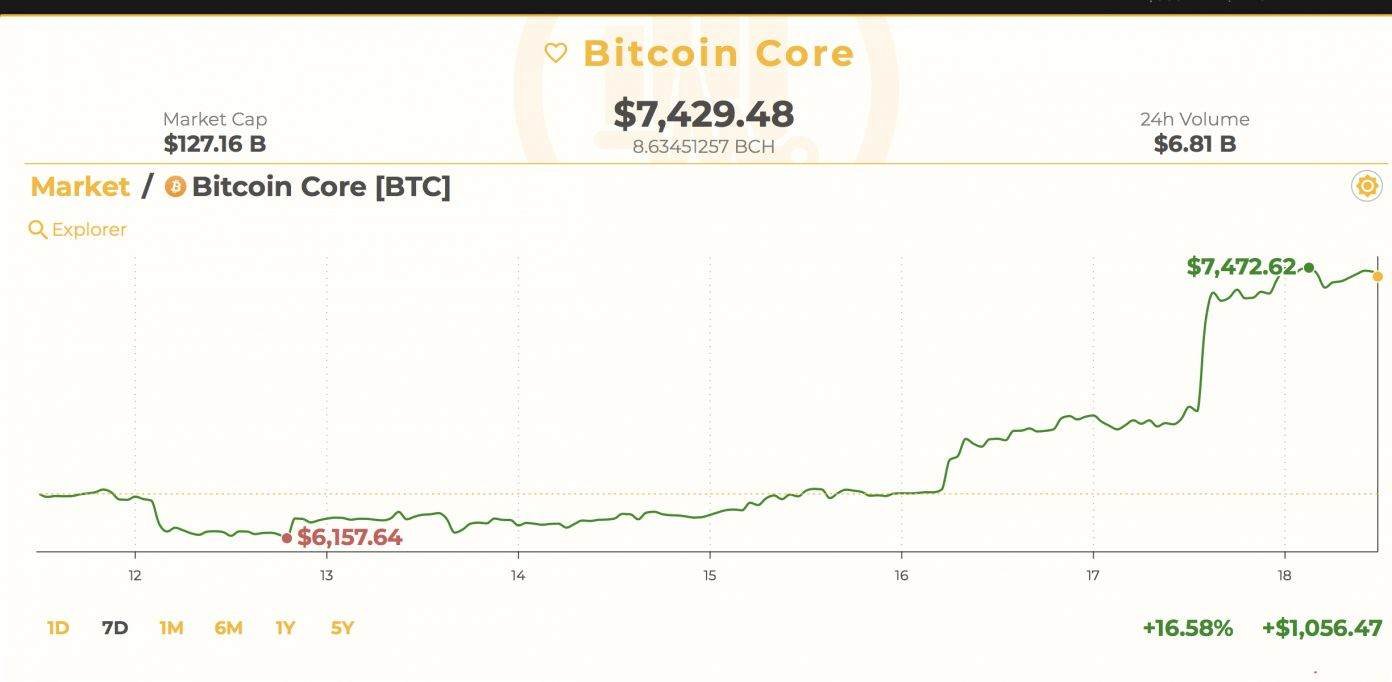 بازار های بیت کوین هسته (BTC)
