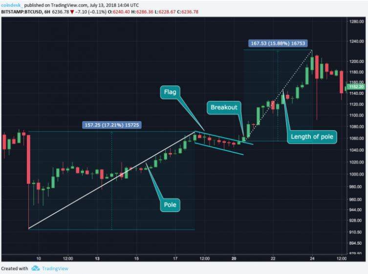 مفهوم پرچم گاوی و پرچم خرسی در معاملات ارز های رمزنگاری شده چیست؟ Bull Flag Breakout 13, مرداد 1405 شکستن پرچم گاوی