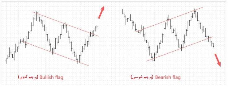 مفهوم پرچم گاوی و پرچم خرسی در معاملات ارز های رمزنگاری شده چیست؟ Bullish and Bearish Flags 13, مرداد 1405 پرچم های گاوی و خرسی