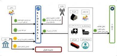 پلتفرم بلاک چین IBM به نام Call for Code