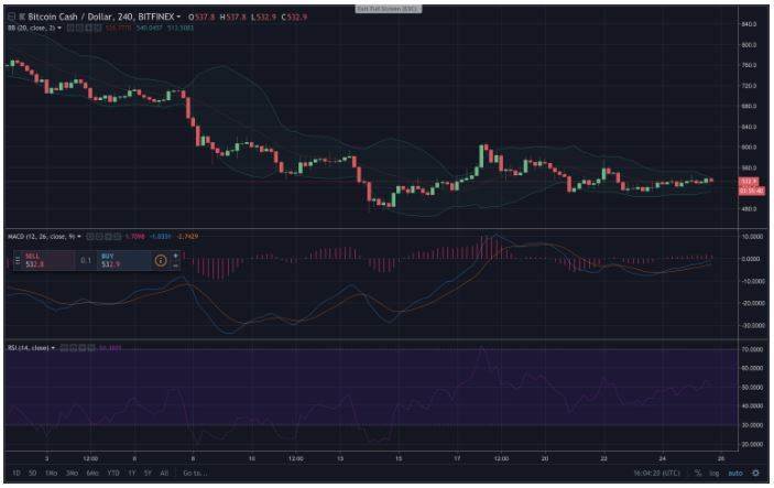نمودار BCH/USD در بیتفینیکس