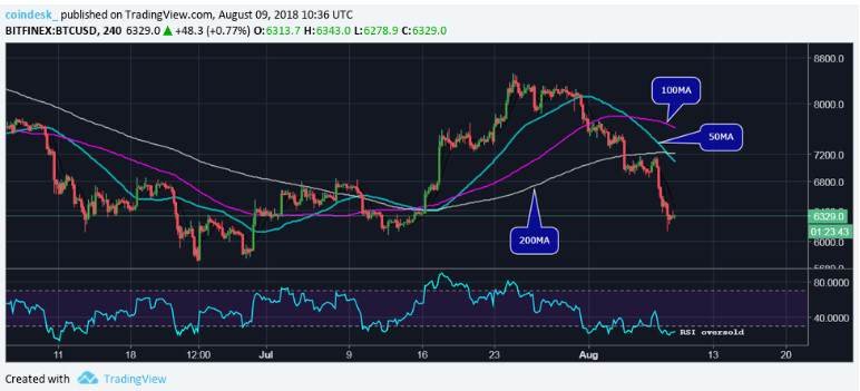 قیمت بیت کوین (Bitcoin) در تلاش برای حفظ مقاومت بالای 6000 دلار Bitcoin 4 hour chart 15, مرداد 1405 نمودار 4 ساعته بیت کوین